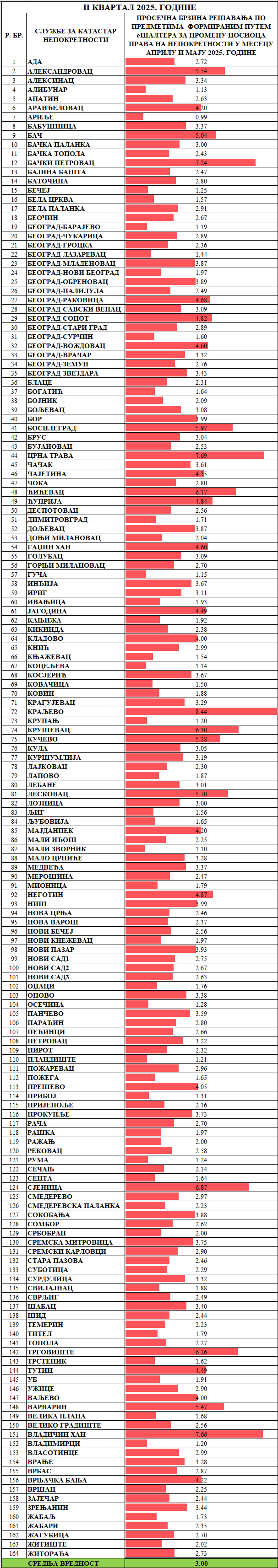 /content/images/stranice/statistika/2025/06/Prosečno vreme rešavanja predmeta - Promena nosioca pravam25.png